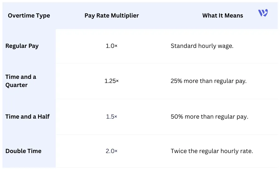 Overtime Pay Rates
